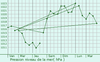 Graphe de la pression atmosphrique prvue pour Chtel-de-Neuvre