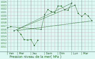 Graphe de la pression atmosphrique prvue pour Chtelus-Malvaleix