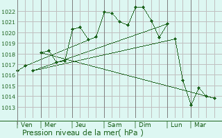 Graphe de la pression atmosphrique prvue pour Le Cendre