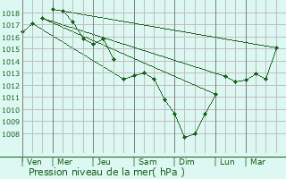 Graphe de la pression atmosphrique prvue pour Bad Segeberg