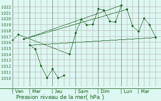 Graphe de la pression atmosphrique prvue pour Roanne