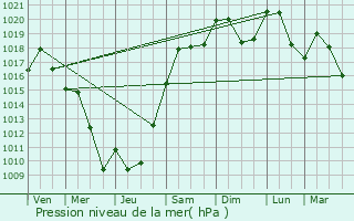 Graphe de la pression atmosphrique prvue pour Francheville