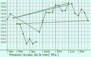 Graphe de la pression atmosphrique prvue pour Fleurieux-sur-l