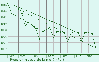 Graphe de la pression atmosphrique prvue pour Qarah