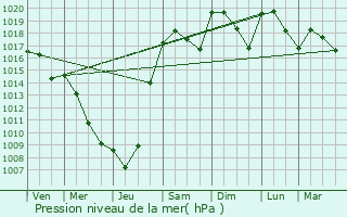 Graphe de la pression atmosphrique prvue pour Arcambal