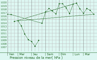 Graphe de la pression atmosphrique prvue pour Cremps