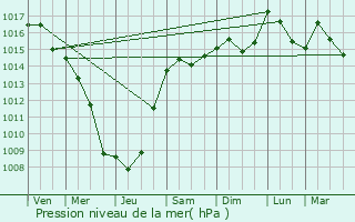 Graphe de la pression atmosphrique prvue pour Argels-sur-Mer