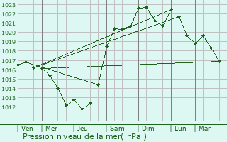 Graphe de la pression atmosphrique prvue pour Marcilly-en-Bassigny