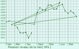 Graphe de la pression atmosphrique prvue pour Budelire