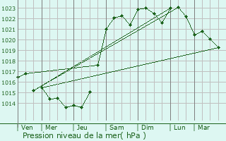 Graphe de la pression atmosphrique prvue pour Tonnay-Charente