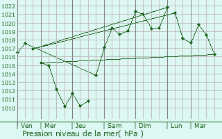 Graphe de la pression atmosphrique prvue pour Monsols