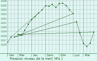 Graphe de la pression atmosphrique prvue pour Rouen Rive Droite