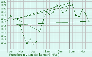 Graphe de la pression atmosphrique prvue pour Tarare