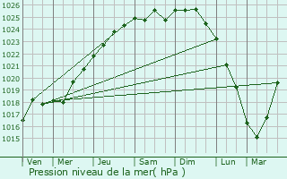 Graphe de la pression atmosphrique prvue pour Dieppe