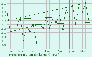 Graphe de la pression atmosphrique prvue pour Ambato Boeny