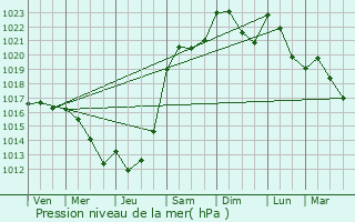 Graphe de la pression atmosphrique prvue pour Rangecourt