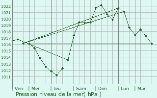 Graphe de la pression atmosphrique prvue pour Urschenheim