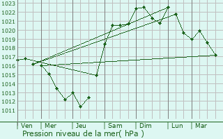 Graphe de la pression atmosphrique prvue pour Saulx-le-Duc