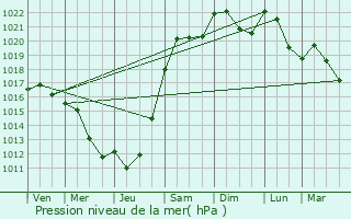 Graphe de la pression atmosphrique prvue pour L