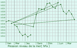 Graphe de la pression atmosphrique prvue pour Beurey-Bauguay