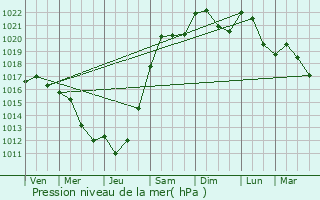 Graphe de la pression atmosphrique prvue pour Qutigny