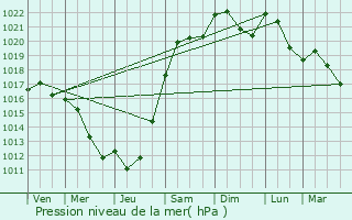 Graphe de la pression atmosphrique prvue pour Savolles