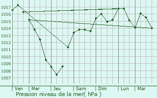 Graphe de la pression atmosphrique prvue pour Srignan