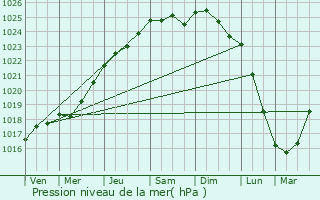 Graphe de la pression atmosphrique prvue pour Saint-Pierre-ls-Elbeuf