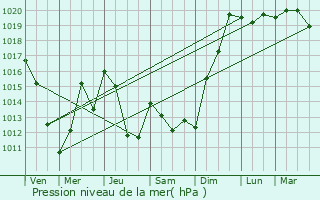 Graphe de la pression atmosphrique prvue pour Perreux