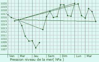 Graphe de la pression atmosphrique prvue pour Onet-le-Chteau