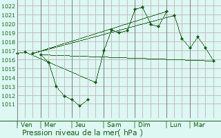 Graphe de la pression atmosphrique prvue pour Roppentzwiller