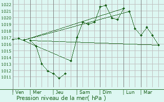 Graphe de la pression atmosphrique prvue pour Oberdorf