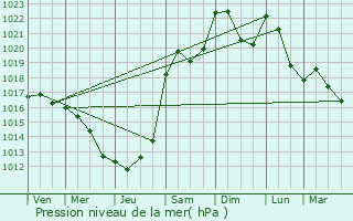 Graphe de la pression atmosphrique prvue pour Bassemberg