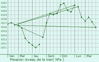 Graphe de la pression atmosphrique prvue pour Eschentzwiller