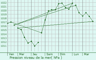 Graphe de la pression atmosphrique prvue pour Saint-Bernard