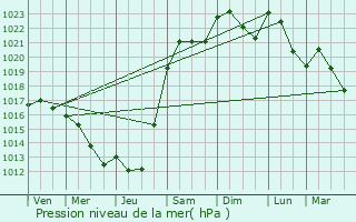 Graphe de la pression atmosphrique prvue pour Magny-la-Ville