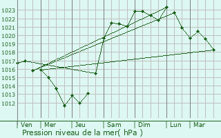 Graphe de la pression atmosphrique prvue pour Fourchambault