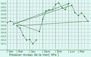 Graphe de la pression atmosphrique prvue pour Magny-sur-Tille