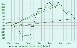 Graphe de la pression atmosphrique prvue pour Saizy