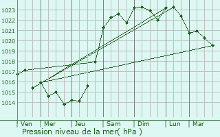 Graphe de la pression atmosphrique prvue pour Aytr