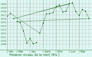 Graphe de la pression atmosphrique prvue pour Saint-Pierre-de-Chandieu