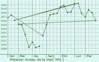 Graphe de la pression atmosphrique prvue pour Marennes