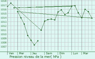 Graphe de la pression atmosphrique prvue pour Bessan