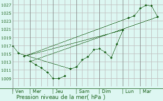 Graphe de la pression atmosphrique prvue pour Krasnokholm