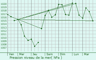 Graphe de la pression atmosphrique prvue pour Saint-Flix-de-Lunel