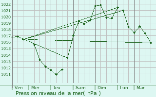 Graphe de la pression atmosphrique prvue pour Bernwiller