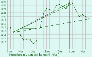 Graphe de la pression atmosphrique prvue pour Mosnay