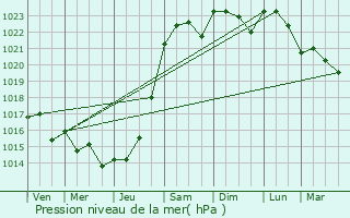 Graphe de la pression atmosphrique prvue pour Dompierre-sur-Mer