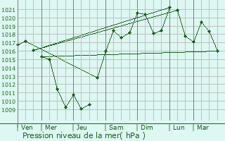 Graphe de la pression atmosphrique prvue pour La Talaudire