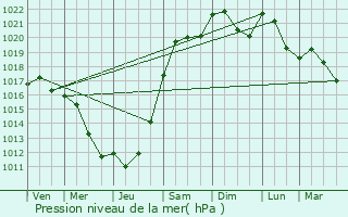 Graphe de la pression atmosphrique prvue pour Vonges